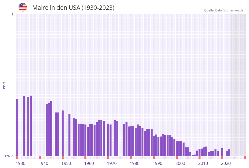 Maire in der Vornamen-Hitliste von den USA (1930-2023)