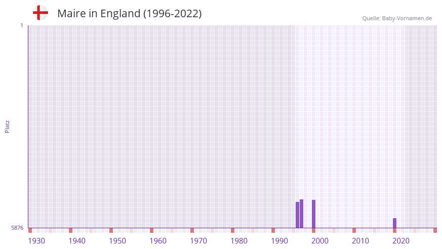 Maire in der Vornamen-Hitliste von England (1996-2022)