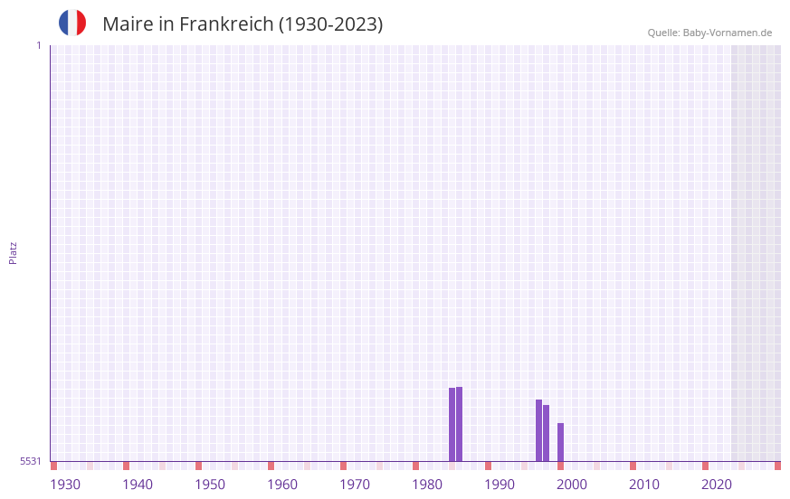 Maire in der Vornamen-Hitliste von Frankreich (1930-2023)