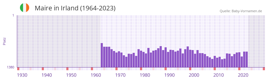 Maire in der Vornamen-Hitliste von Irland (1964-2023)