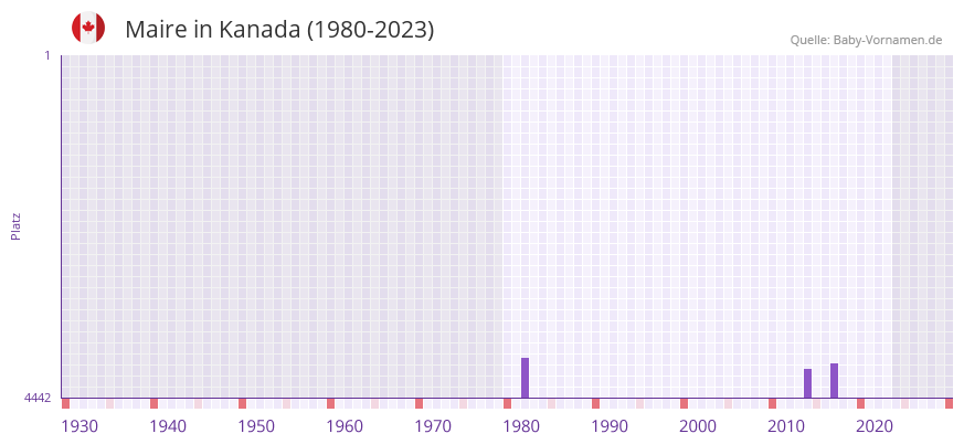 Maire in der Vornamen-Hitliste von Kanada (1980-2023)
