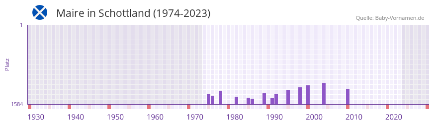 Maire in der Vornamen-Hitliste von Schottland (1974-2023)