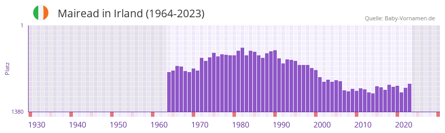 Mairead in der Vornamen-Hitliste von Irland (1964-2023) Mairead in der Vornamen-Hitliste von Irland (1964-2023)