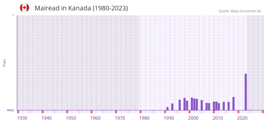 Mairead in der Vornamen-Hitliste von Kanada (1980-2023) Mairead in der Vornamen-Hitliste von Kanada (1980-2023)