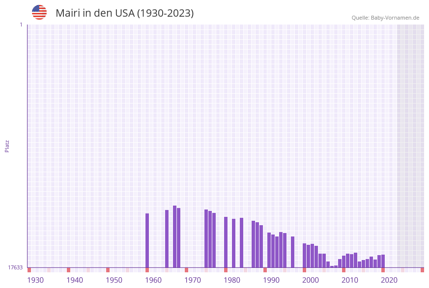 Mairi in der Vornamen-Hitliste von den USA (1930-2023)