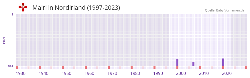 Mairi in der Vornamen-Hitliste von Nordirland (1997-2023)