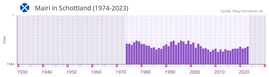 Mairi in der Vornamen-Hitliste von Schottland (1974-2023)