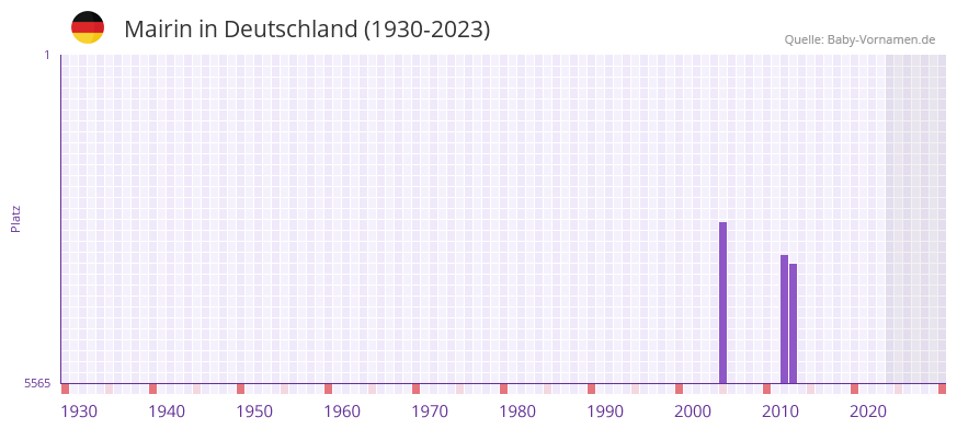 Mairin in der Vornamen-Hitliste von Deutschland (1930-2023)