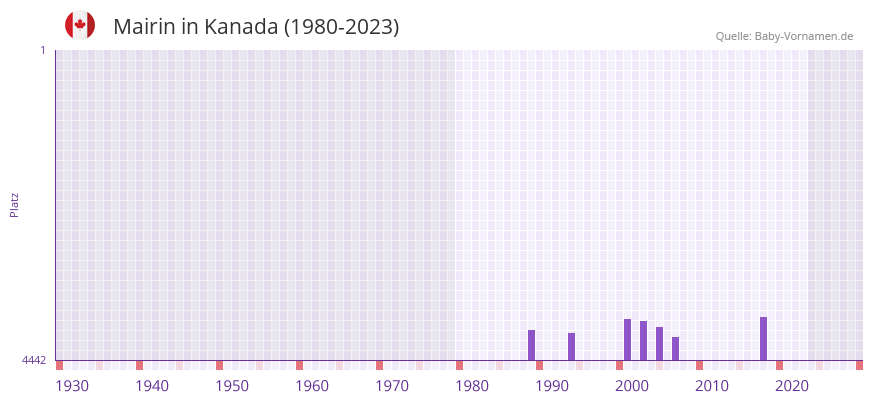 Mairin in der Vornamen-Hitliste von Kanada (1980-2023)