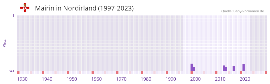 Mairin in der Vornamen-Hitliste von Nordirland (1997-2023)