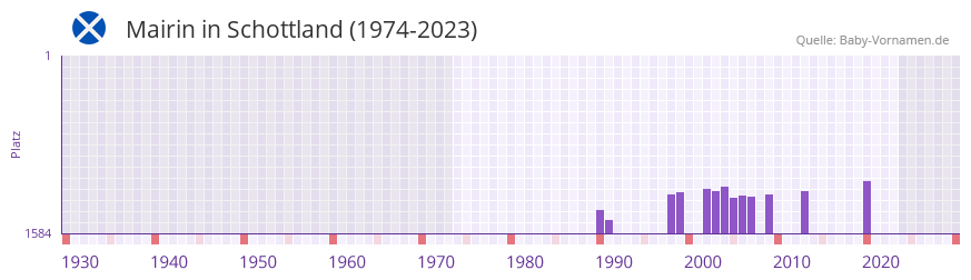 Mairin in der Vornamen-Hitliste von Schottland (1974-2023)