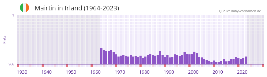 Mairtin in der Vornamen-Hitliste von Irland (1964-2023) Mairtin in der Vornamen-Hitliste von Irland (1964-2023)
