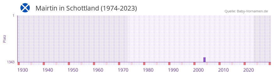 Mairtin in der Vornamen-Hitliste von Schottland (1974-2023) Mairtin in der Vornamen-Hitliste von Schottland (1974-2023)