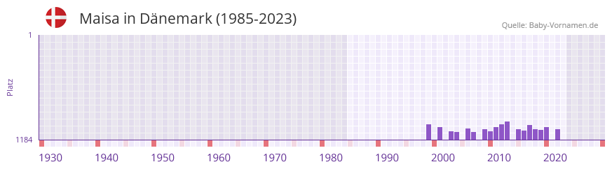Maisa in der Vornamen-Hitliste von Dnemark (1985-2023)