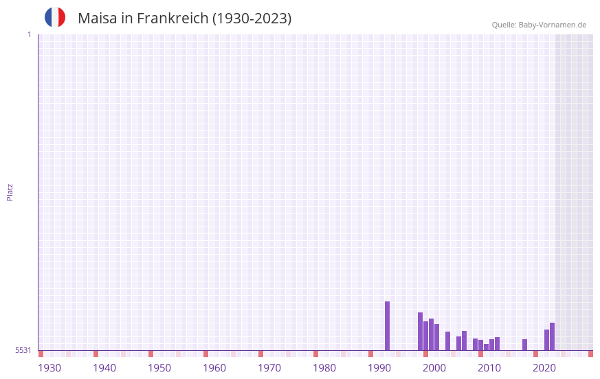 Maisa in der Vornamen-Hitliste von Frankreich (1930-2023)