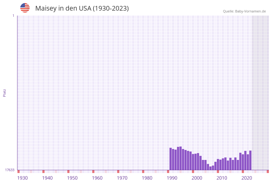 Maisey in der Vornamen-Hitliste von den USA (1930-2023)