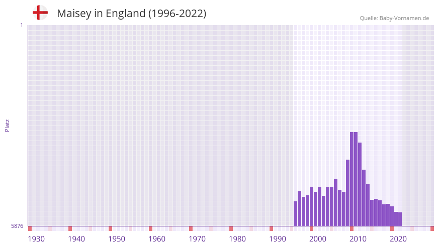 Maisey in der Vornamen-Hitliste von England (1996-2022)