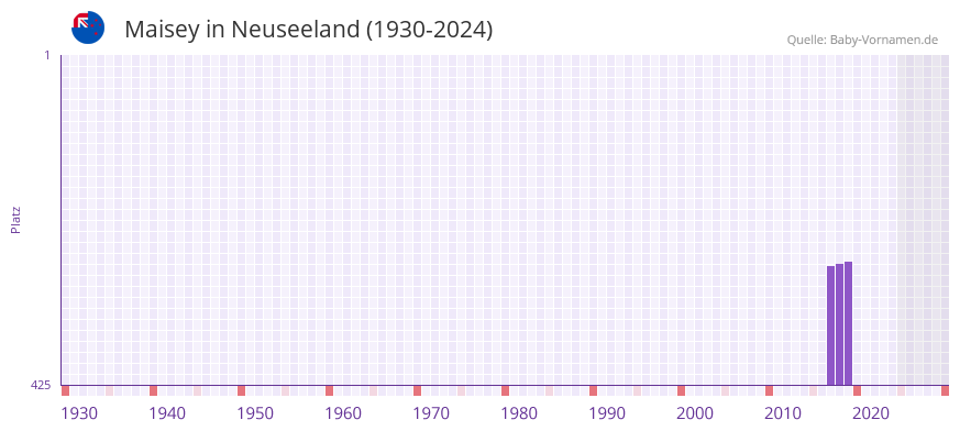 Maisey in der Vornamen-Hitliste von Neuseeland (1930-2024)