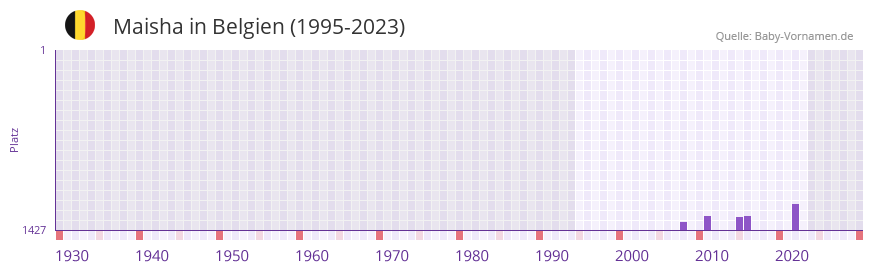 Maisha in der Vornamen-Hitliste von Belgien (1995-2023)