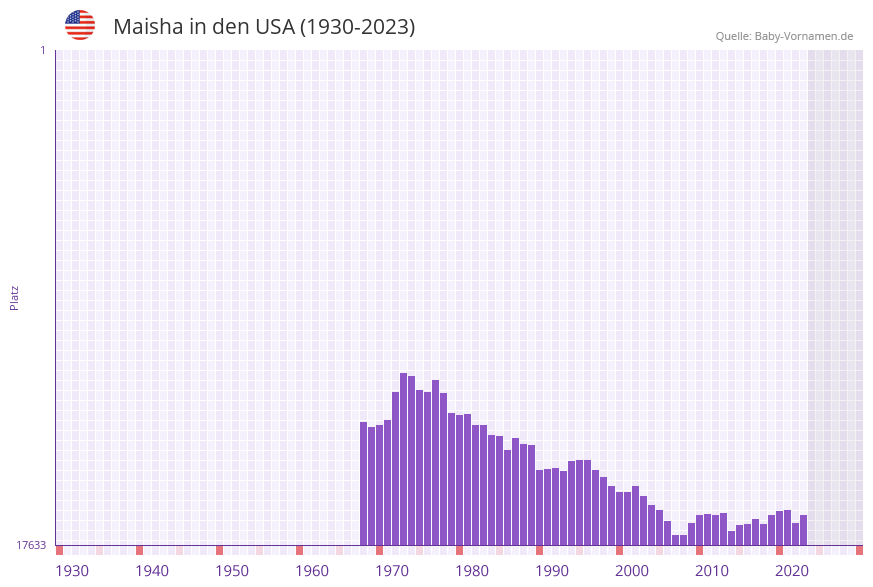 Maisha in der Vornamen-Hitliste von den USA (1930-2023)