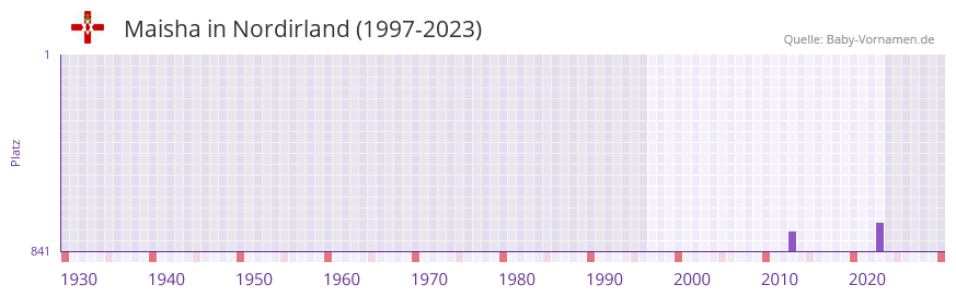Maisha in der Vornamen-Hitliste von Nordirland (1997-2023)