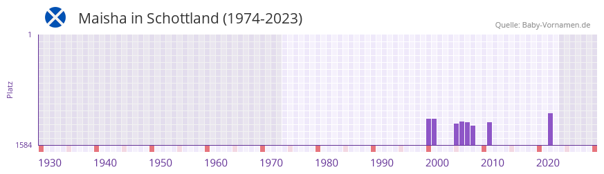 Maisha in der Vornamen-Hitliste von Schottland (1974-2023)