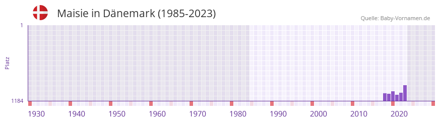 Maisie in der Vornamen-Hitliste von Dnemark (1985-2023)