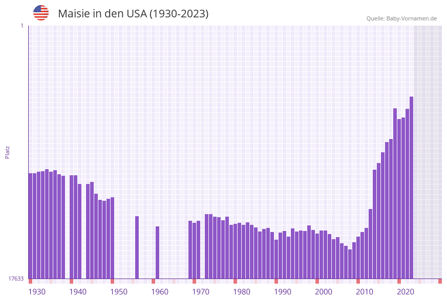 Maisie in der Vornamen-Hitliste von den USA (1930-2023)