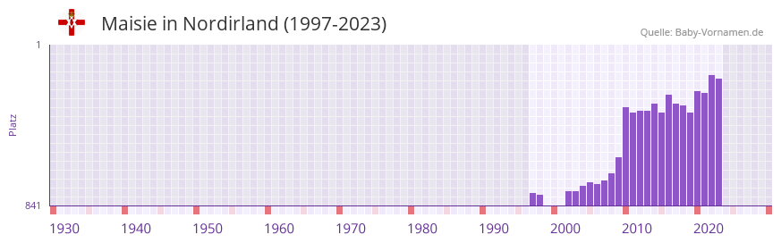 Maisie in der Vornamen-Hitliste von Nordirland (1997-2023)