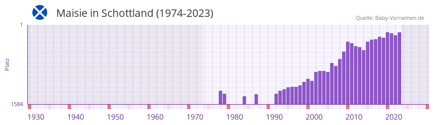 Maisie in der Vornamen-Hitliste von Schottland (1974-2023)
