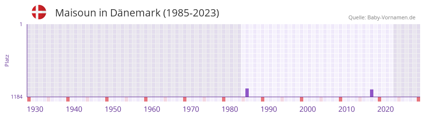 Maisoun in der Vornamen-Hitliste von Dnemark (1985-2023)