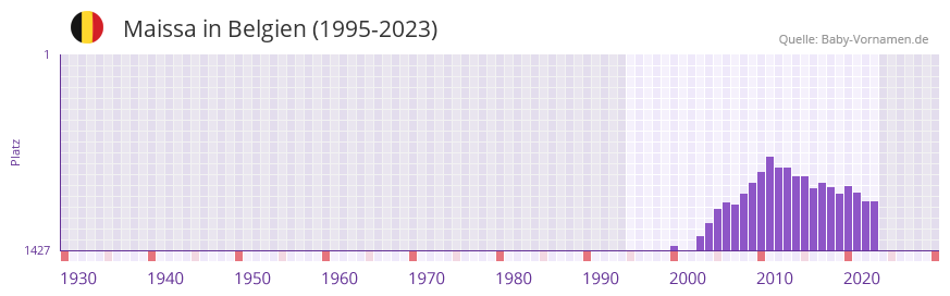 Maissa in der Vornamen-Hitliste von Belgien (1995-2023)