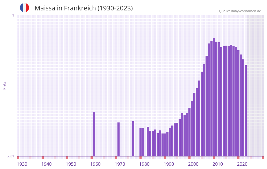 Maissa in der Vornamen-Hitliste von Frankreich (1930-2023)