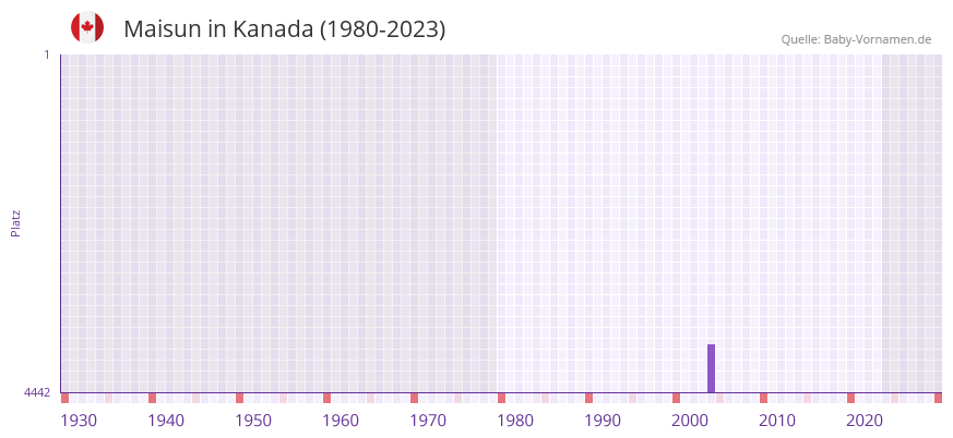 Maisun in der Vornamen-Hitliste von Kanada (1980-2023)