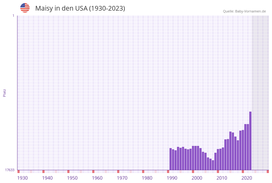 Maisy in der Vornamen-Hitliste von den USA (1930-2023)