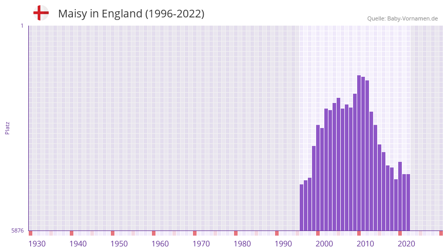 Maisy in der Vornamen-Hitliste von England (1996-2022)