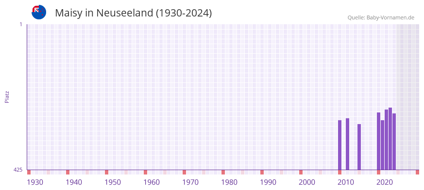 Maisy in der Vornamen-Hitliste von Neuseeland (1930-2024)