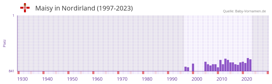 Maisy in der Vornamen-Hitliste von Nordirland (1997-2023)