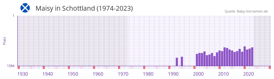 Maisy in der Vornamen-Hitliste von Schottland (1974-2023)