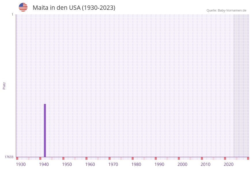 Maita in der Vornamen-Hitliste von den USA (1930-2023) Maita in der Vornamen-Hitliste von den USA (1930-2023)