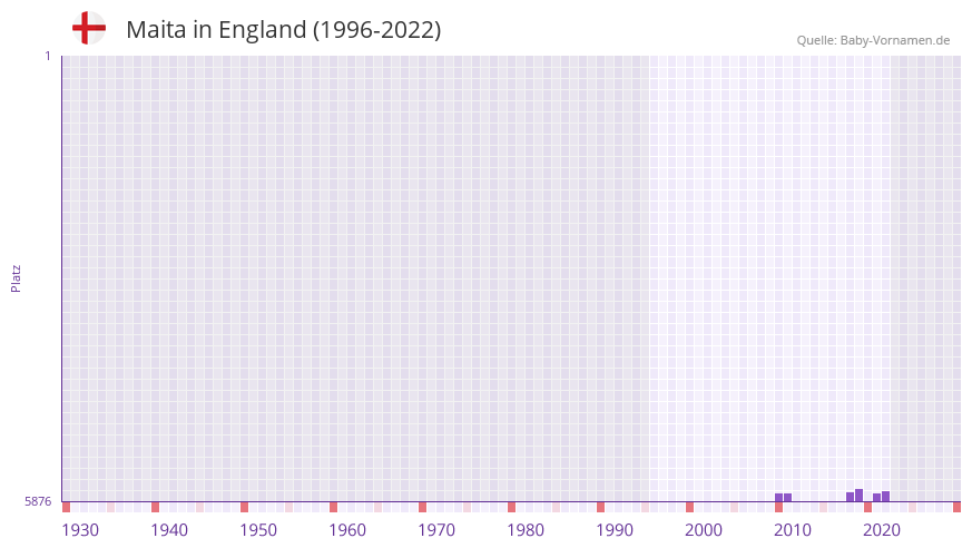 Maita in der Vornamen-Hitliste von England (1996-2022) Maita in der Vornamen-Hitliste von England (1996-2022)