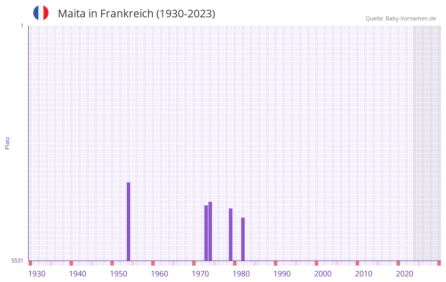 Maita in der Vornamen-Hitliste von Frankreich (1930-2023) Maita in der Vornamen-Hitliste von Frankreich (1930-2023)