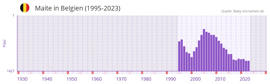 Maite in der Vornamen-Hitliste von Belgien (1995-2023)