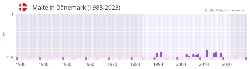 Maite in der Vornamen-Hitliste von Dnemark (1985-2023)