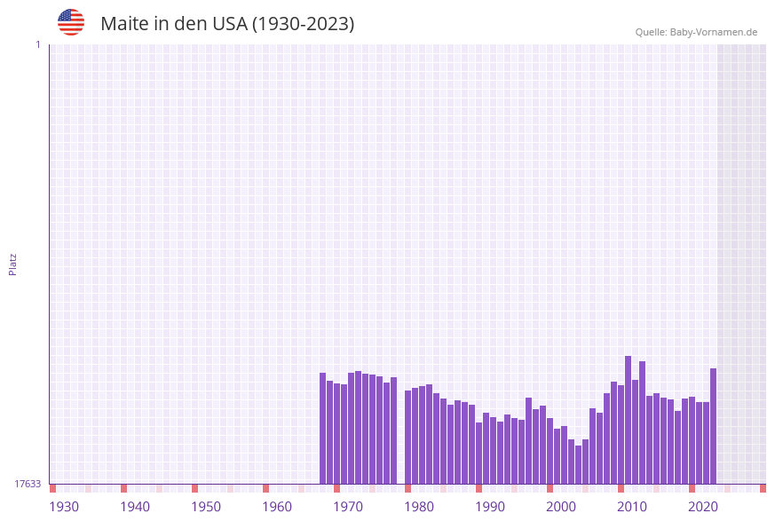 Maite in der Vornamen-Hitliste von den USA (1930-2023)