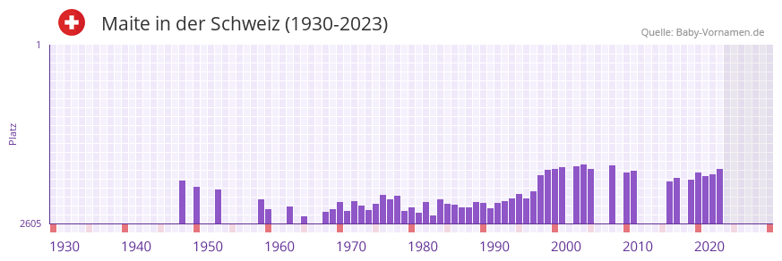 Maite in der Vornamen-Hitliste von der Schweiz (1930-2023)