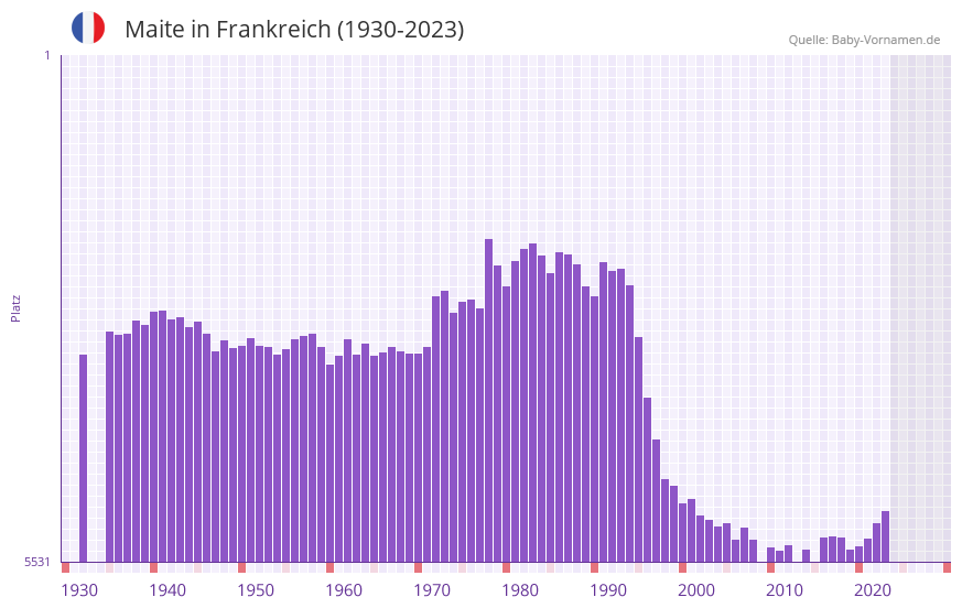 Maite in der Vornamen-Hitliste von Frankreich (1930-2023)