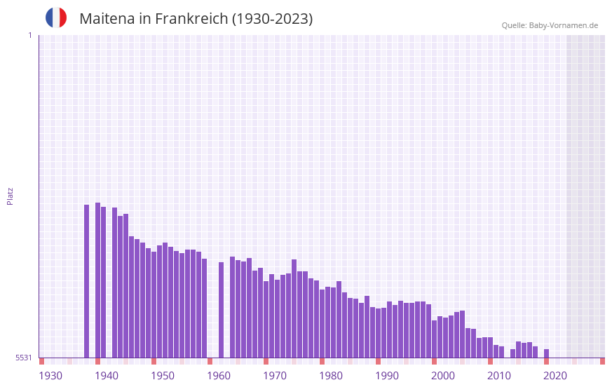 Maitena in der Vornamen-Hitliste von Frankreich (1930-2023) Maitena in der Vornamen-Hitliste von Frankreich (1930-2023)