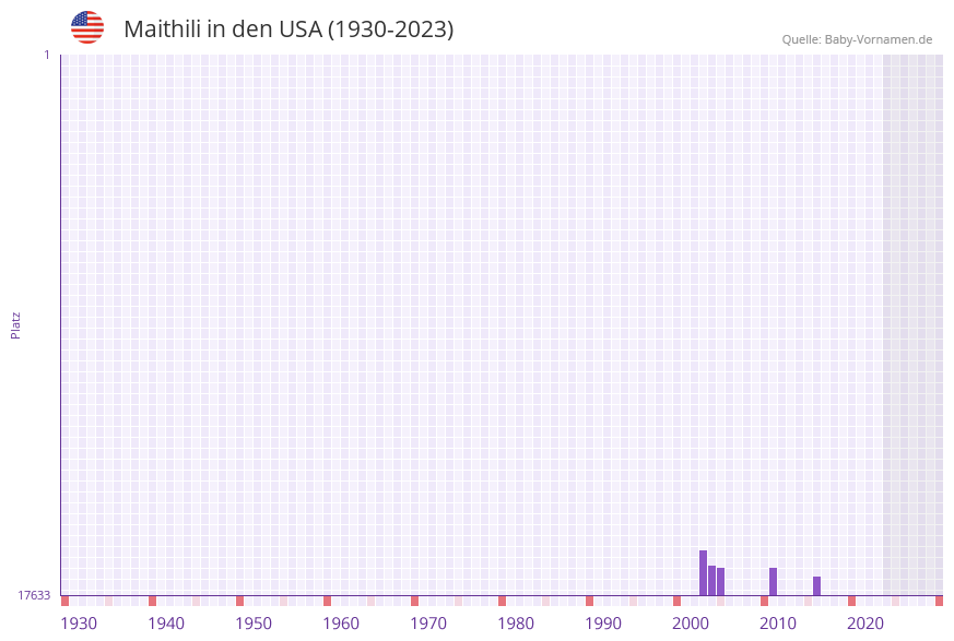 Maithili in der Vornamen-Hitliste von den USA (1930-2023)