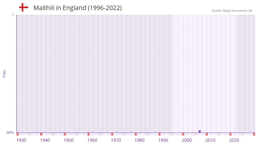 Maithili in der Vornamen-Hitliste von England (1996-2022)
